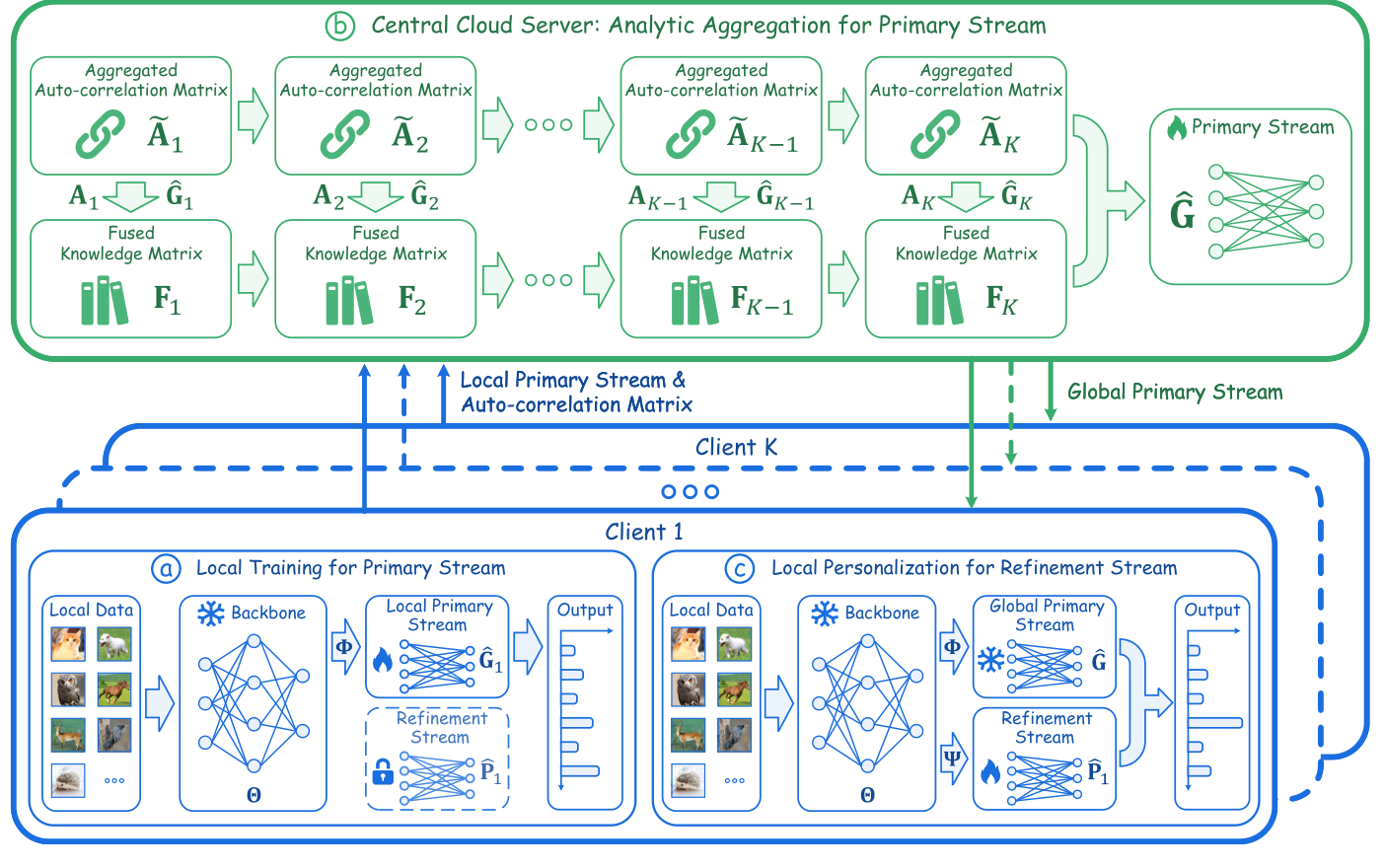 AnaPFL: When Closed-Form Solutions Meet Generalization and Personalization in Personalized Federated Learning