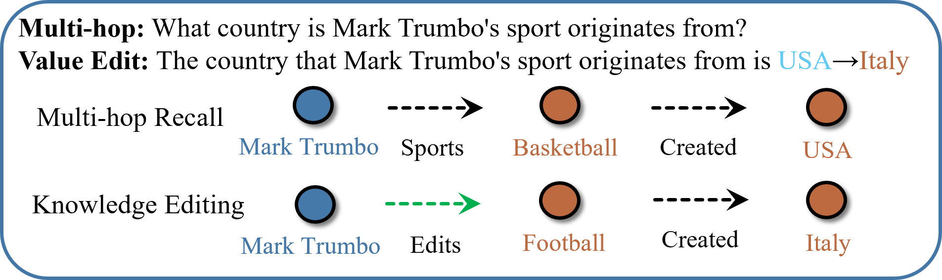 Multi-hop factual recall