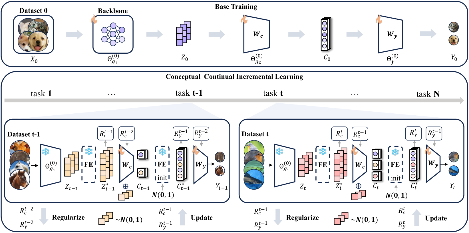 CONCIL framework