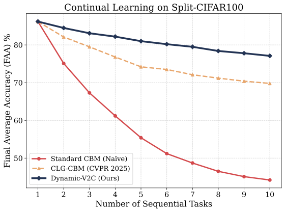 Continual learning curve for Dynamic-V2C