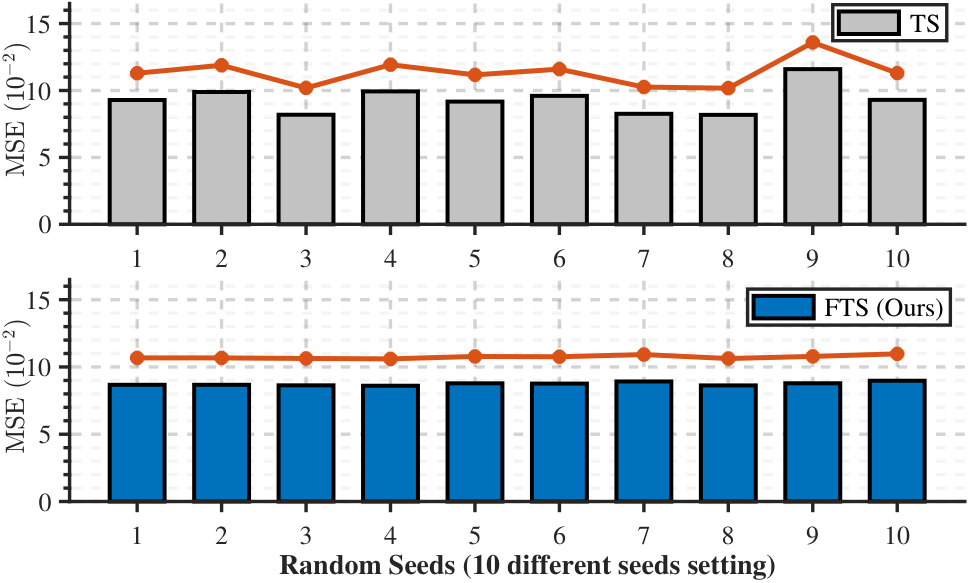 TS vs FTS under 10 random seeds