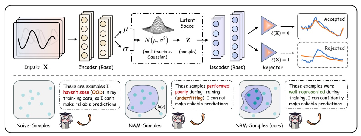 Reliable time-series forecasting overview