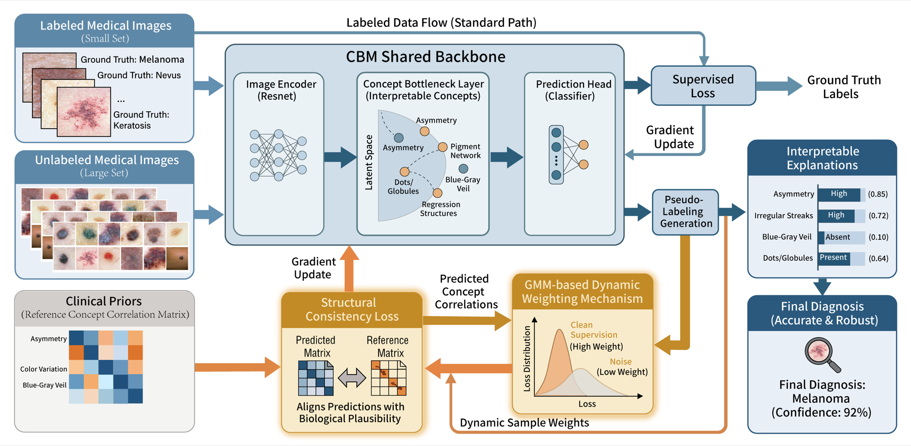 SANT-CBM framework
