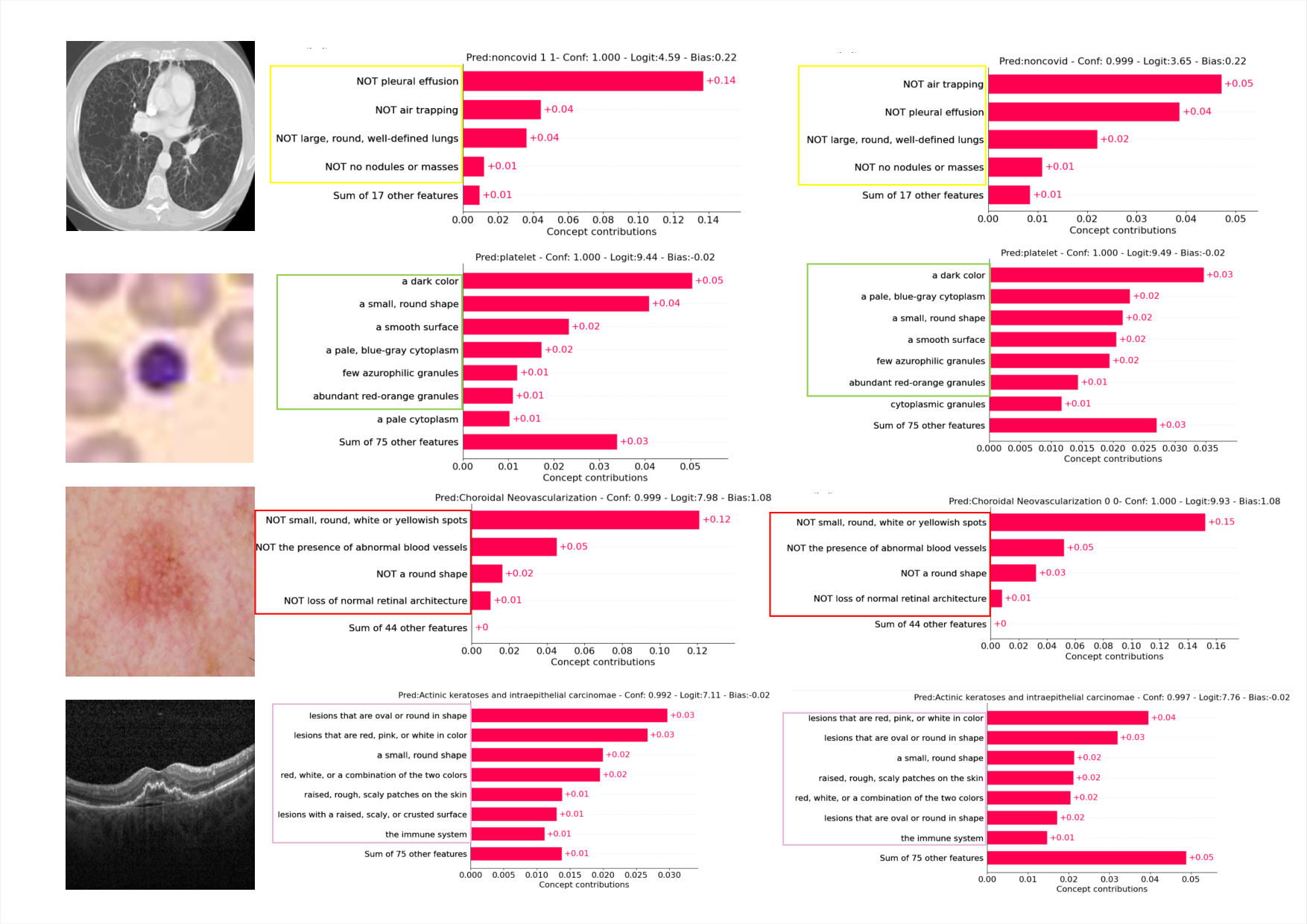 Concept visualization before/after perturbation